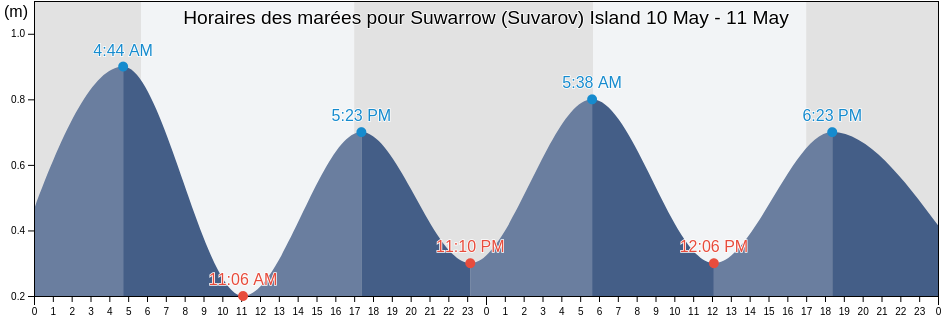 Horaires des marées pour Suwarrow (Suvarov) Island, Hao, Îles Tuamotu-Gambier, French Polynesia
