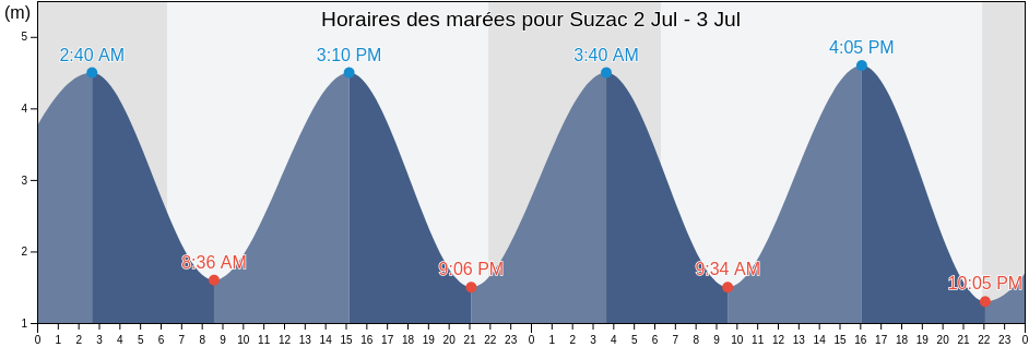 Horaires des marées pour Suzac, Charente-Maritime, Nouvelle-Aquitaine, France