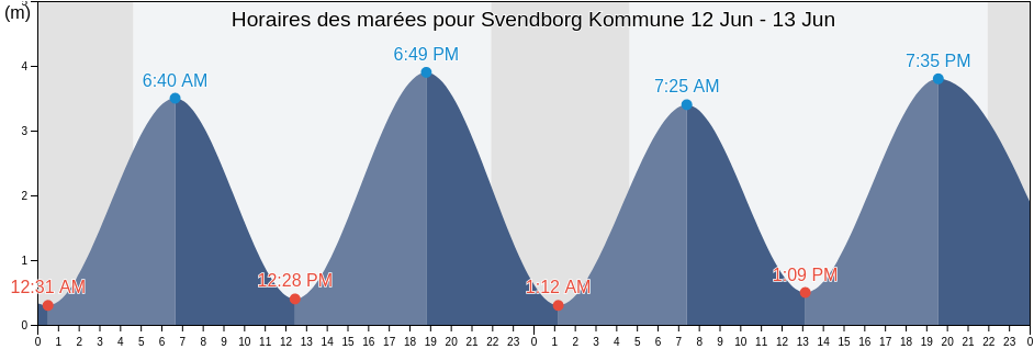 Horaires des marées pour Svendborg Kommune, South Denmark, Denmark