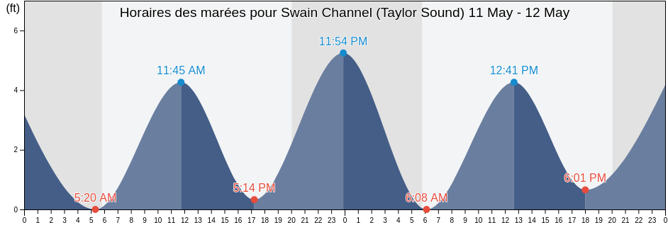 Horaires des marées pour Swain Channel (Taylor Sound), Cape May County, New Jersey, United States
