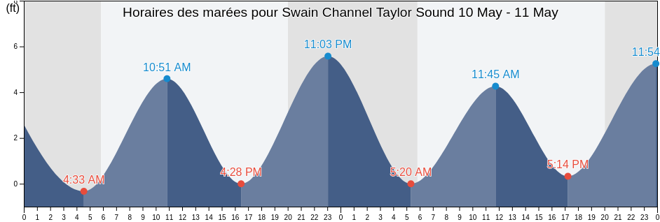 Horaires des marées pour Swain Channel Taylor Sound, Cape May County, New Jersey, United States