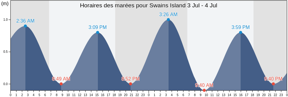 Horaires des marées pour Swains Island, American Samoa