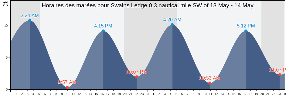 Horaires des marées pour Swains Ledge 0.3 nautical mile SW of, Knox County, Maine, United States