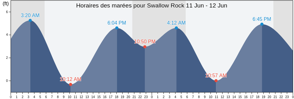 Horaires des marées pour Swallow Rock, Lake County, California, United States