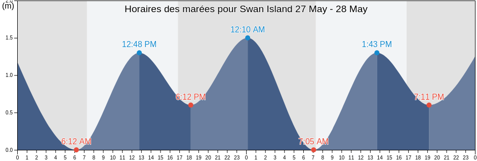 Horaires des marées pour Swan Island, Dorset, Tasmania, Australia