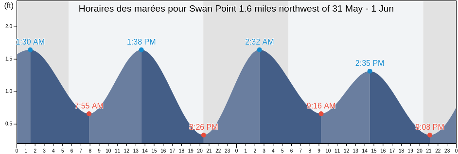 Horaires des marées pour Swan Point 1.6 miles northwest of, Kent County, Maryland, United States