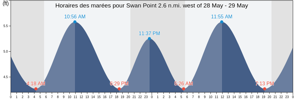 Horaires des marées pour Swan Point 2.6 n.mi. west of, Queen Anne's County, Maryland, United States