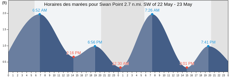 Horaires des marées pour Swan Point 2.7 n.mi. SW of, Queen Anne's County, Maryland, United States