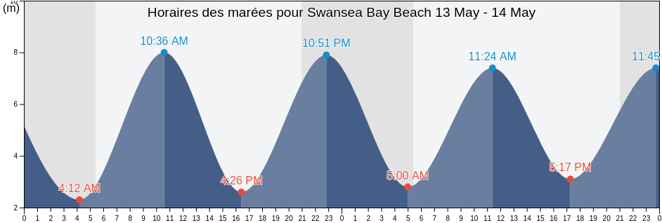 Horaires des marées pour Swansea Bay Beach, City and County of Swansea, Wales, United Kingdom