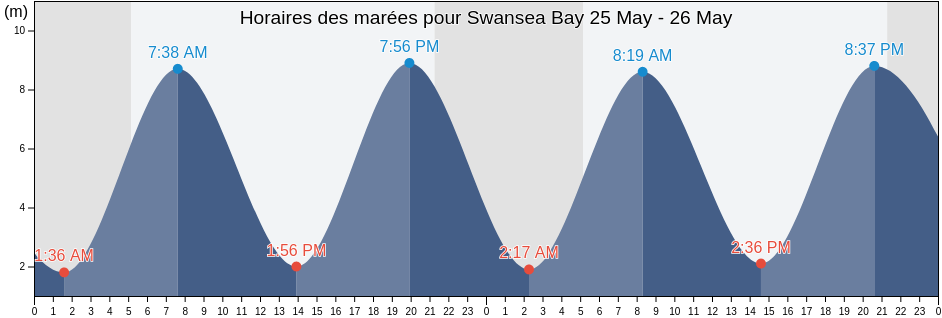 Horaires des marées pour Swansea Bay, Neath Port Talbot, Wales, United Kingdom