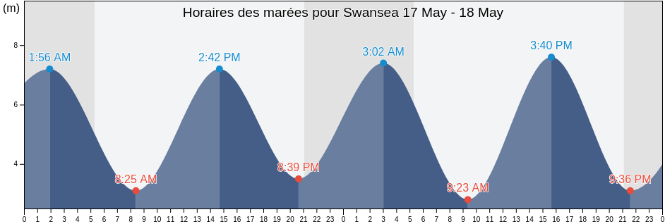 Horaires des marées pour Swansea, City and County of Swansea, Wales, United Kingdom