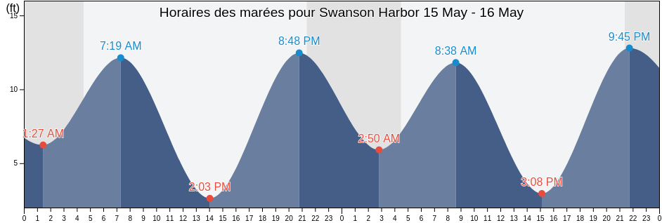 Horaires des marées pour Swanson Harbor, Juneau City and Borough, Alaska, United States
