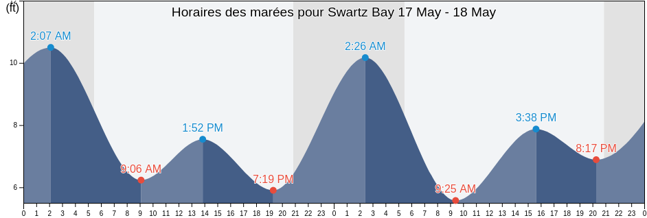 Horaires des marées pour Swartz Bay, San Juan County, Washington, United States