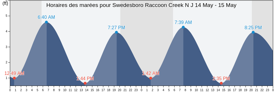 Horaires des marées pour Swedesboro Raccoon Creek N J, Gloucester County, New Jersey, United States