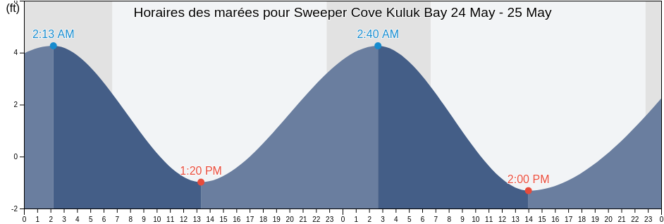 Horaires des marées pour Sweeper Cove Kuluk Bay, Aleutians West Census Area, Alaska, United States