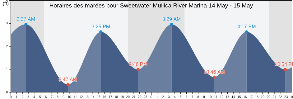Horaires des marées pour Sweetwater Mullica River Marina, Atlantic County, New Jersey, United States
