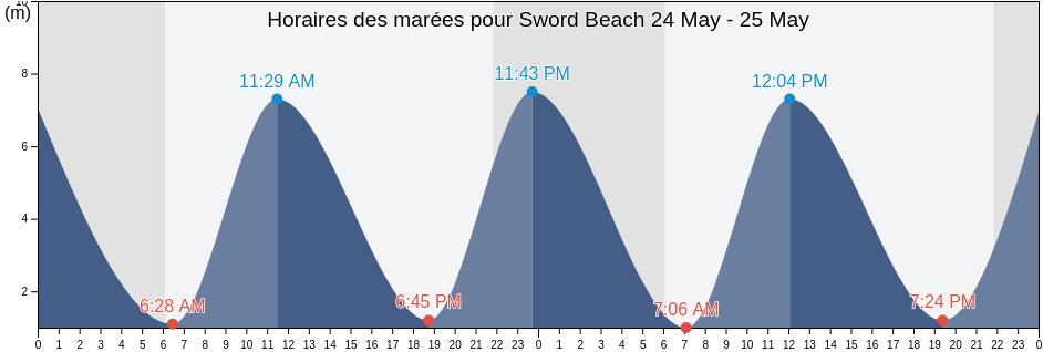 Horaires des marées pour Sword Beach, Normandy, France