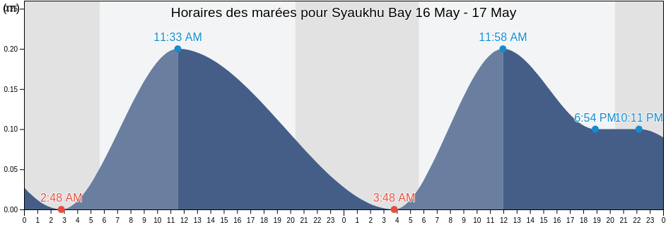 Horaires des marées pour Syaukhu Bay, Lazovskiy Rayon, Primorskiy (Maritime) Kray, Russia