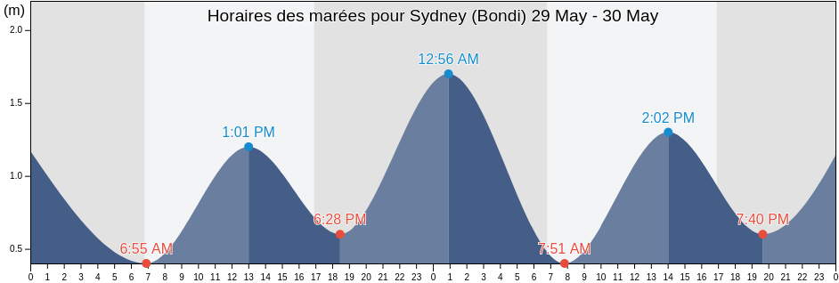 Horaires des marées pour Sydney (Bondi), Waverley, New South Wales, Australia