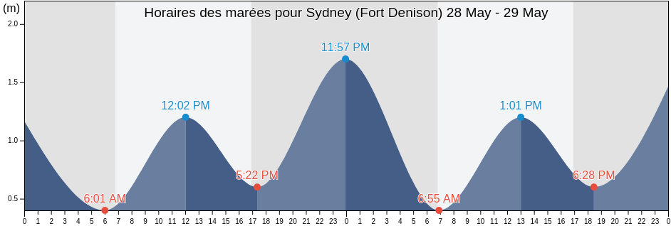 Horaires des marées pour Sydney (Fort Denison), City of Sydney, New South Wales, Australia