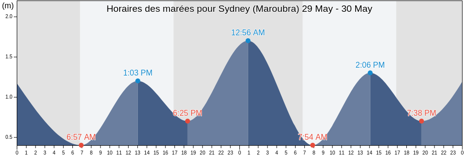 Horaires des marées pour Sydney (Maroubra), Randwick, New South Wales, Australia