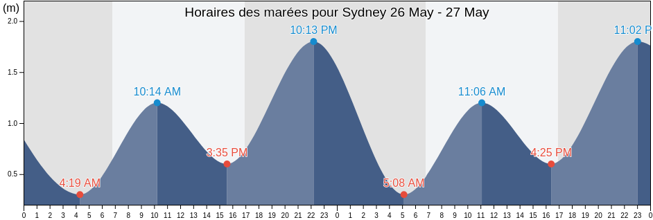 Horaires des marées pour Sydney, Mosman, New South Wales, Australia