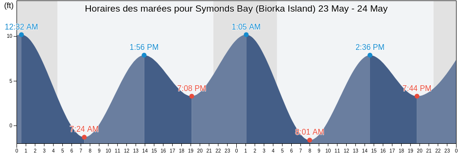 Horaires des marées pour Symonds Bay (Biorka Island), Sitka City and Borough, Alaska, United States
