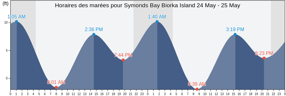 Horaires des marées pour Symonds Bay Biorka Island, Sitka City and Borough, Alaska, United States