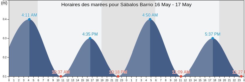 Horaires des marées pour Sábalos Barrio, Mayagüez, Puerto Rico
