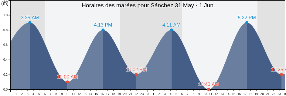 Horaires des marées pour Sánchez, Sánchez, Samaná, Dominican Republic