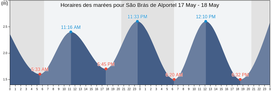 Horaires des marées pour São Brás de Alportel, Faro, Portugal