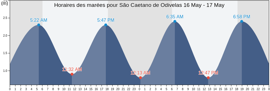 Horaires des marées pour São Caetano de Odivelas, Pará, Brazil