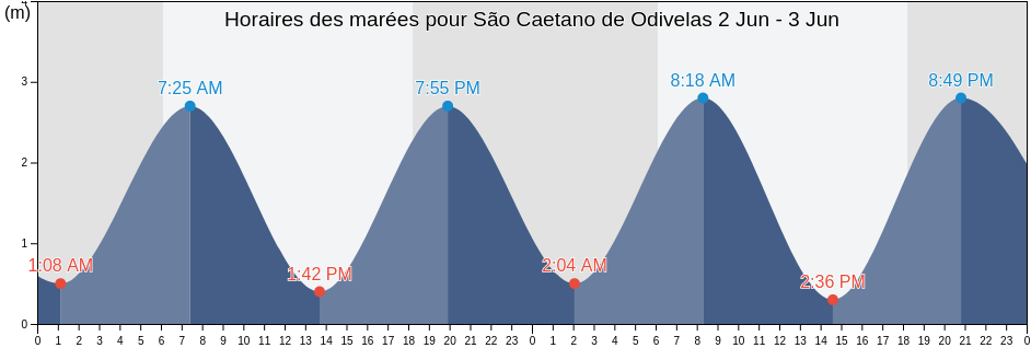 Horaires des marées pour São Caetano de Odivelas, São Caetano de Odivelas, Pará, Brazil