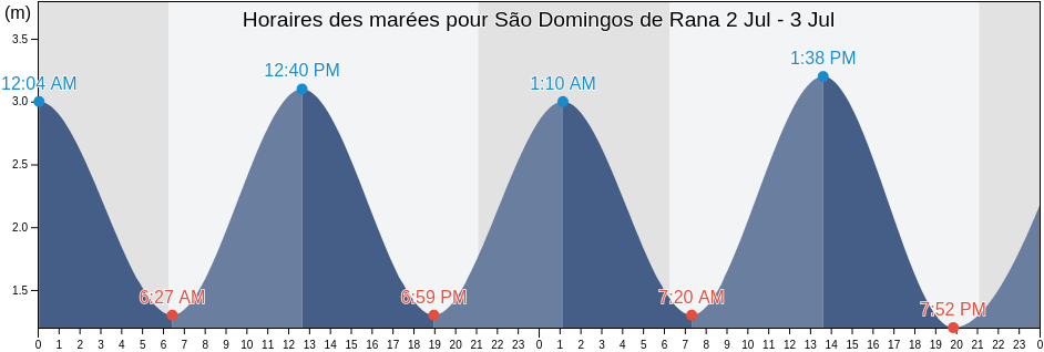 Horaires des marées pour São Domingos de Rana, Cascais, Lisbon, Portugal