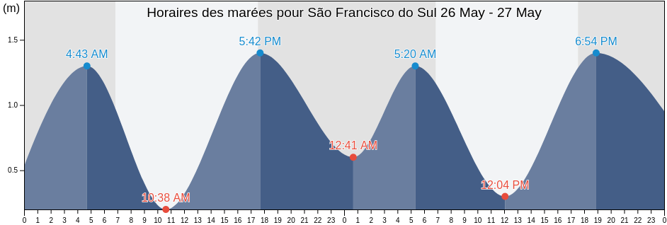 Horaires des marées pour São Francisco do Sul, Santa Catarina, Brazil