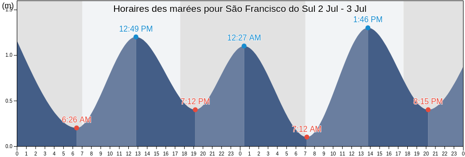 Horaires des marées pour São Francisco do Sul, São Francisco do Sul, Santa Catarina, Brazil