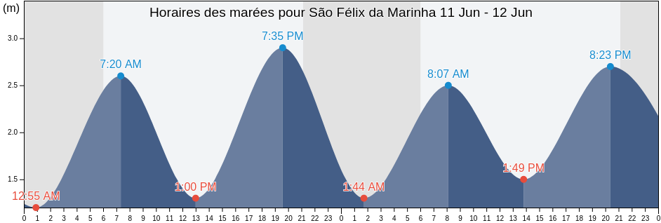 Horaires des marées pour São Félix da Marinha, Vila Nova de Gaia, Porto, Portugal