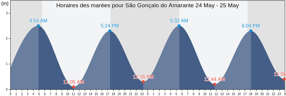 Horaires des marées pour São Gonçalo do Amarante, São Gonçalo do Amarante, Ceará, Brazil
