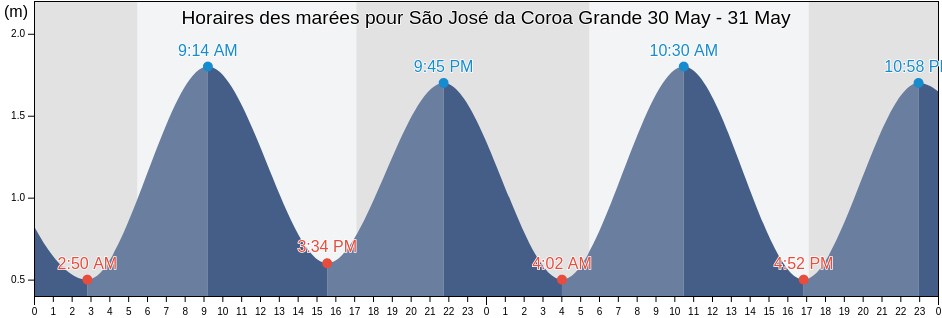 Horaires des marées pour São José da Coroa Grande, São José da Coroa Grande, Pernambuco, Brazil