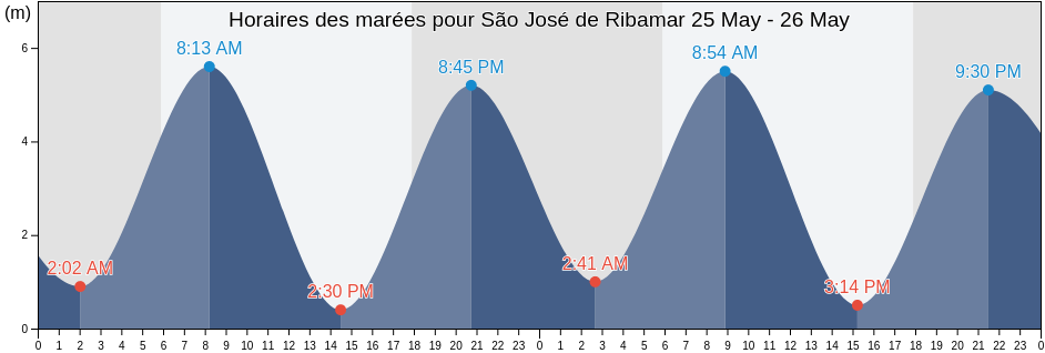 Horaires des marées pour São José de Ribamar, São José de Ribamar, Maranhão, Brazil