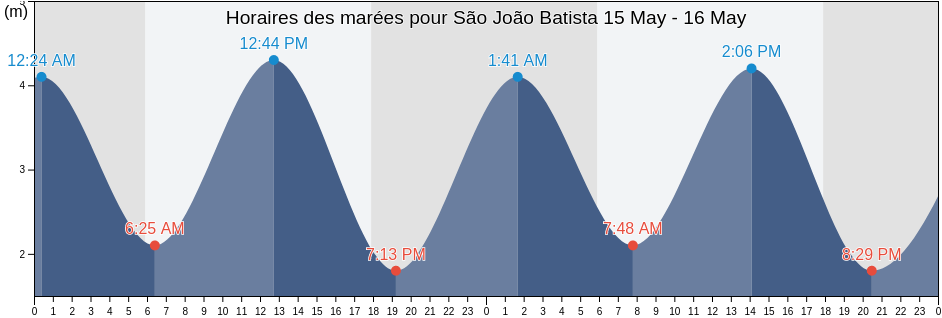 Horaires des marées pour São João Batista, Maranhão, Brazil