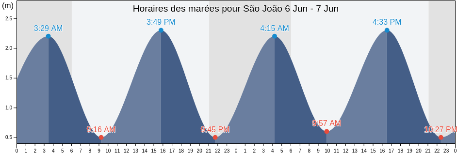 Horaires des marées pour São João, Ovar, Aveiro, Portugal