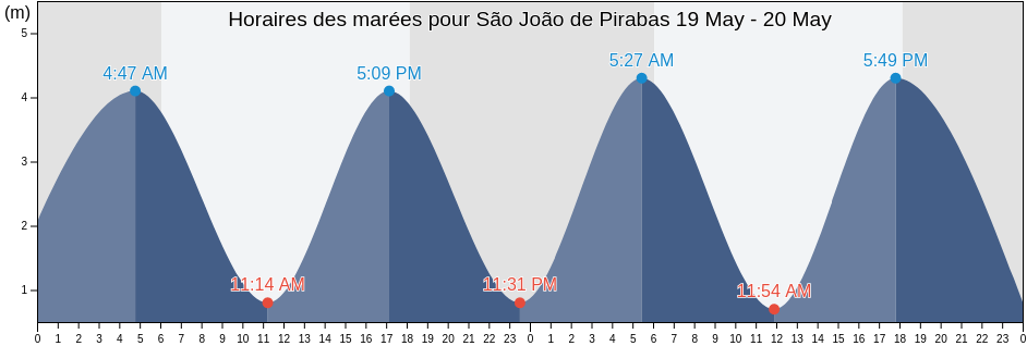Horaires des marées pour São João de Pirabas, Pará, Brazil