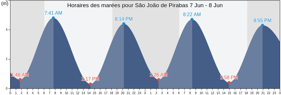 Horaires des marées pour São João de Pirabas, São João de Pirabas, Pará, Brazil