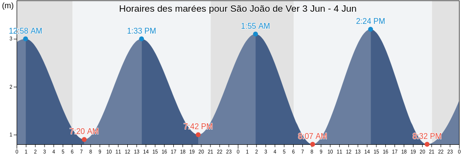 Horaires des marées pour São João de Ver, Santa Maria da Feira, Aveiro, Portugal