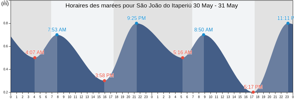 Horaires des marées pour São João do Itaperiú, Santa Catarina, Brazil