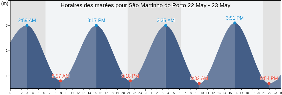 Horaires des marées pour São Martinho do Porto, Alcobaça, Leiria, Portugal