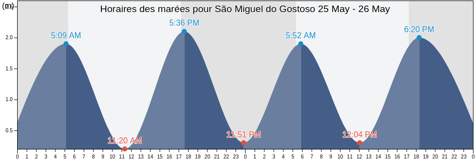 Horaires des marées pour São Miguel do Gostoso, Rio Grande do Norte, Brazil
