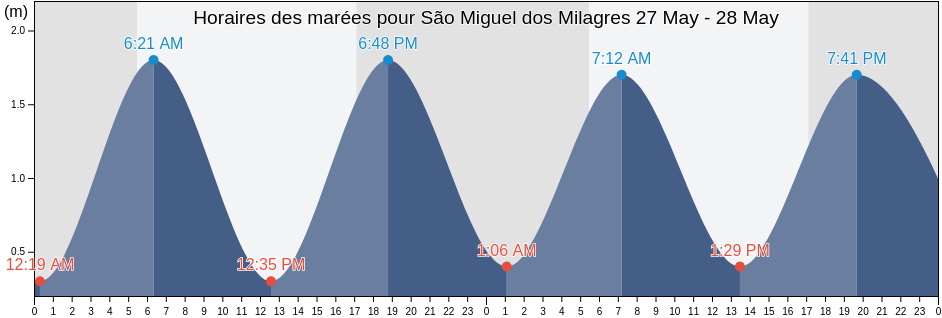 Horaires des marées pour São Miguel dos Milagres, Alagoas, Brazil