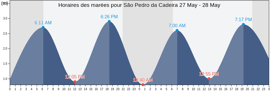 Horaires des marées pour São Pedro da Cadeira, Torres Vedras, Lisbon, Portugal
